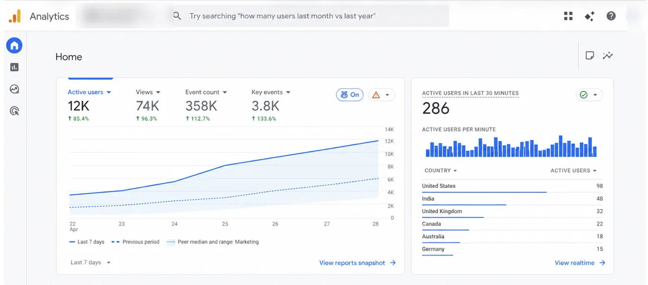 Example of traffic growth tracked in Google Analytics on a DigiAdria project