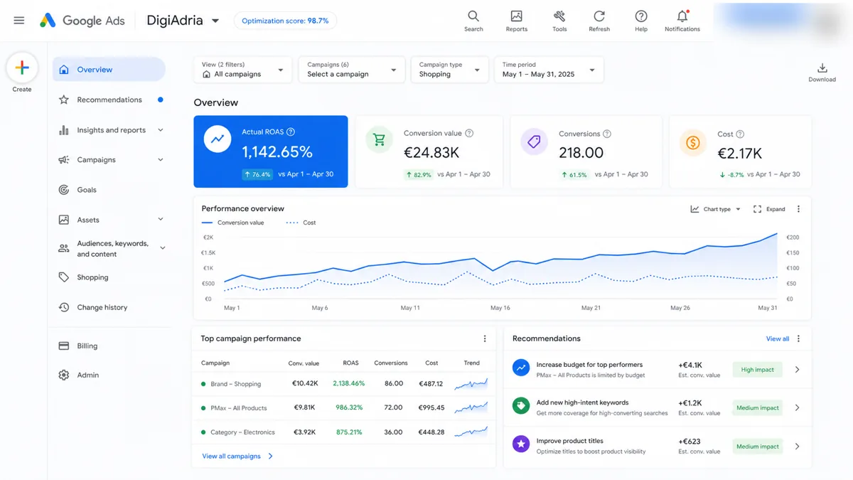 Example result of a Google Ads campaign managed by DigiAdria, 1142 percent ROAS